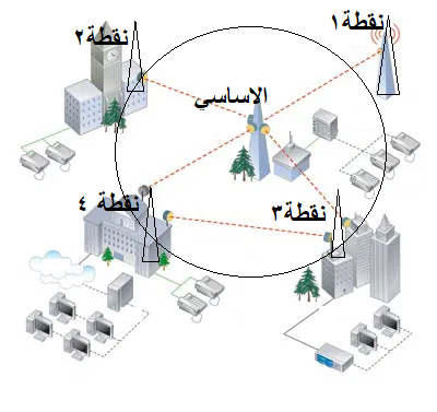 233 تركيب شبكة في دائرة قطرها 1كيلو للجوال وغيره