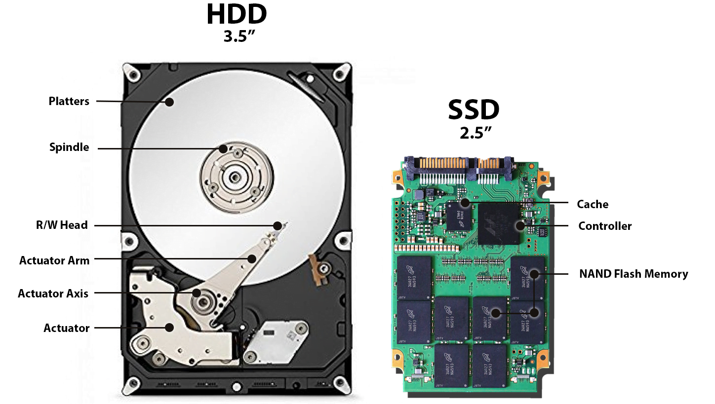 10015 الفرق بين الأقراص SSD و HDD والرامات